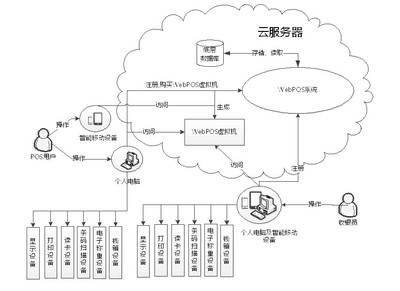 POS收銀系統 軟硬件一體化，驅動零售新未來